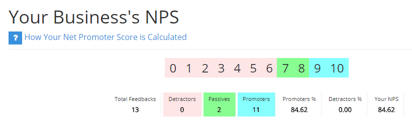 Net Promoter Score 0-10 Net Promoter Score 0-10